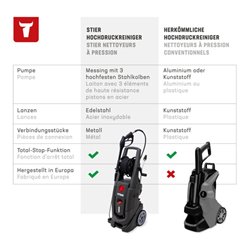 STIER Hochdruckreiniger Premium HDR-180 + Gratis STIER Industriereinigungsmittel 5l