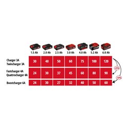 Einhell PXC-Ladegerät Power X-Car Charger 3A