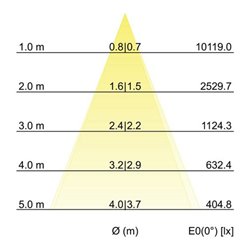 Brumberg Leuchten LED-Schienenstrahler 36Grad 3000K weiß 88373173