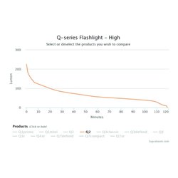SUPRABEAM Taschenlampe Q2 LED 40/200lm