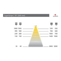 halemeier LED SuperStripe ww 300mm 24VDC, 3.6W