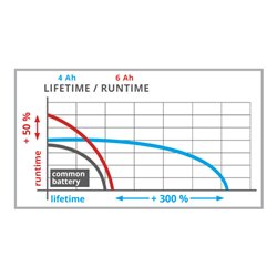 Einhell Akku 18V 4-6Ah Multi-Ah PXC Plus