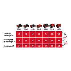 Einhell PXC-Ladegerät Power X-Fastcharger 4A