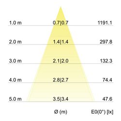 Brumberg Leuchten LED-Einbaustrahler 3000K 350mA IP65 12353073