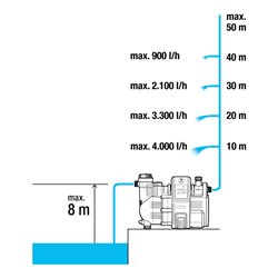 Gardena smart Haus- & Gartenautomat 5000/5