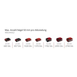 Einhell Professional Akku-Nagler FIXETTO 18/50 N