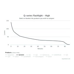 SUPRABEAM Taschenlampe Q1 mini LED 30/120lm