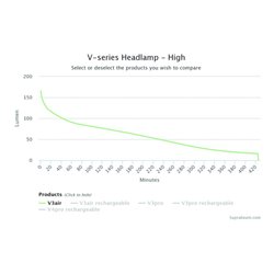 SUPRABEAM Kopflampe V3 air LED 5/150/250lm