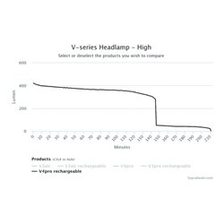 SUPRABEAM Akku-Kopflampe Akku V4pro LED