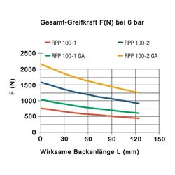RÖHM Pneumatischer Parallelgreifer RPP- LA66x38 4xM6 KH13 BH10