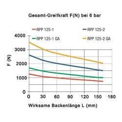 RÖHM Pneumatischer Parallelgreifer RPP- LA82x45 4xM6 KH15 BH13