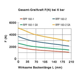 RÖHM Pneumatischer Parallelgreifer RPP- LA100x56 4xM6 KH19,8 BH8