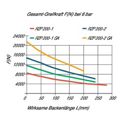 RÖHM Pneumatischer Zentrischgreifer RZP LKR184 3xM10 KH24,2 BH14