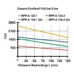 RÖHM Pneumatischer Parallelgreifer RPP- LA82x45 4xM6 KH15 BH13