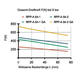 RÖHM Pneumatischer Parallelgreifer RPP- LA42x27 4xM4 KH7,4 BH6