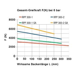 RÖHM Pneumatischer Parallelgreifer RPP- LA180x96 4xM12 KH35 BH35