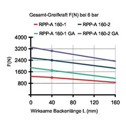 RÖHM Pneumatischer Parallelgreifer RPP- LA100x56 4xM6 KH17,8 BH16