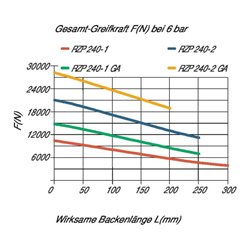 RÖHM Pneumatischer Zentrischgreifer RZP LKR220 3xM12 KH30 BH17