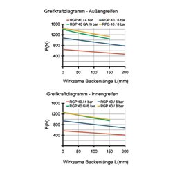 RÖHM Pneumatischer Großhubgreifer RGP- LA25 2x12H7/M8 BH40 SP ZS
