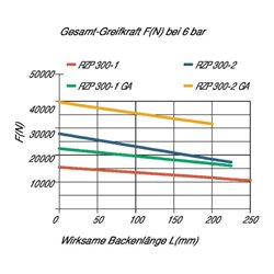 RÖHM Pneumatischer Zentrischgreifer RZP LKR260 3xM16 KH34,8 BH20