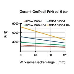 RÖHM Pneumatischer Zentrischgreifer .RZP-A1 LKR90 3xM6 KH11,5 BH5