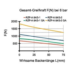 RÖHM Pneumatischer Zentrischgreifer RZP-A LKR56 3xM5 KH7,2BH6